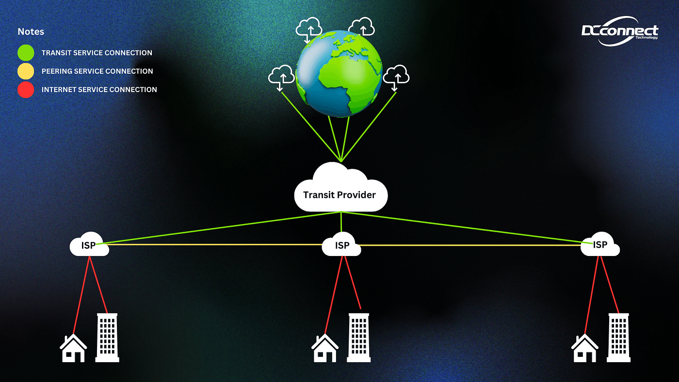 Eine eingehende Erklärung von IP Transit und seiner Rolle im Internet