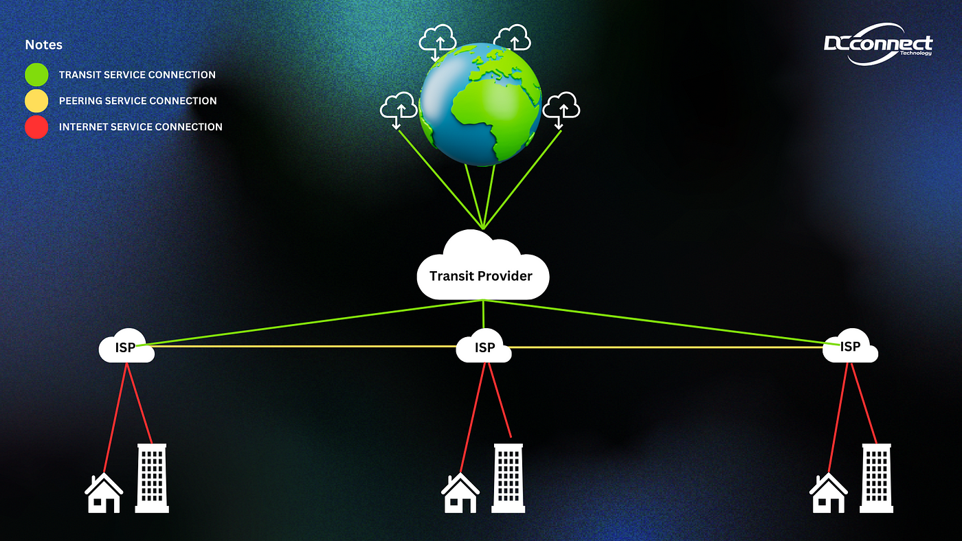 Eine eingehende Erklärung von IP Transit und seiner Rolle im Internet